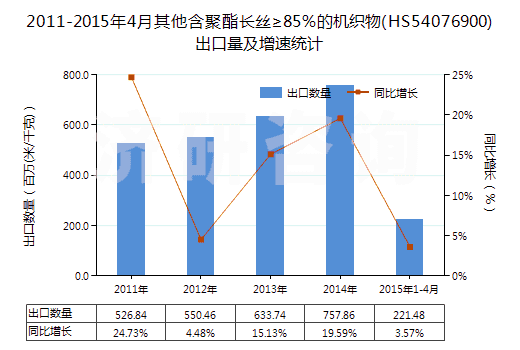 2011-2015年4月其他含聚酯長絲≥85%的機織物(HS54076900)出口量及增速統(tǒng)計 2011-2015年4月其他含聚酯長絲≥85%的機織物(HS54076900)出口量及增速統(tǒng)計